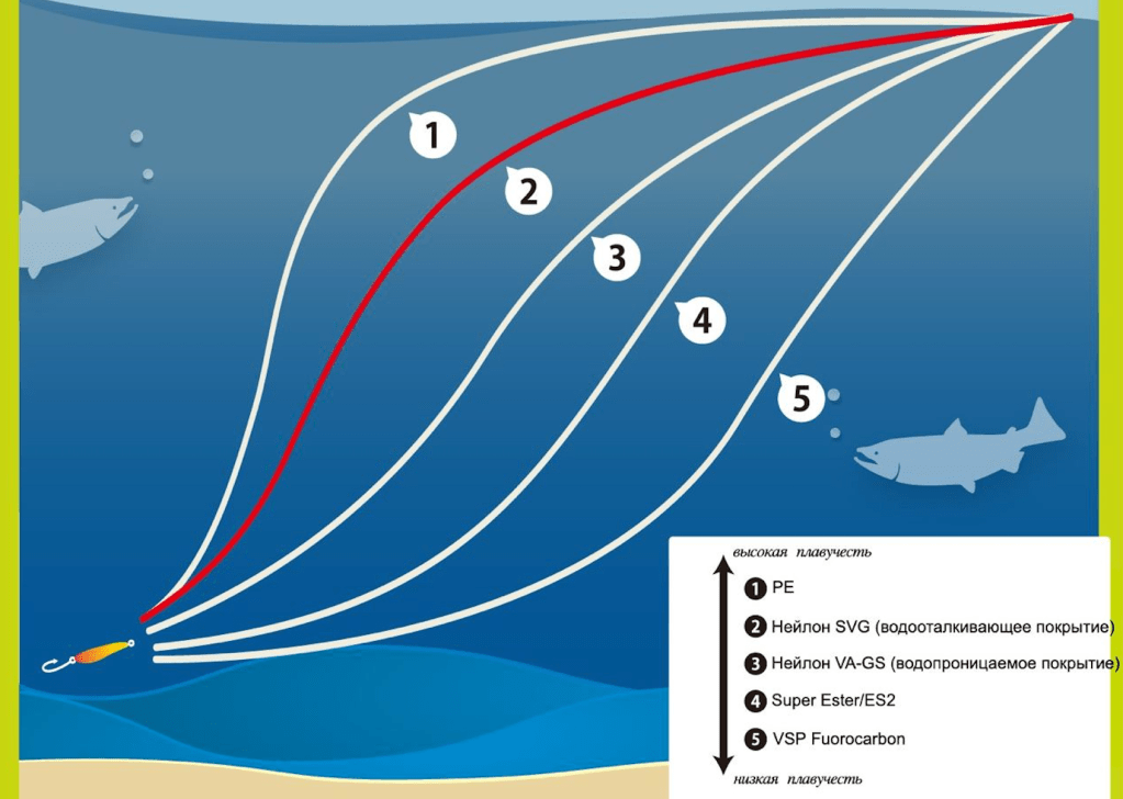 Простаферы Varivas о нюансах использования нейлона, флюрокарбона, эстера и&nbsp;PE