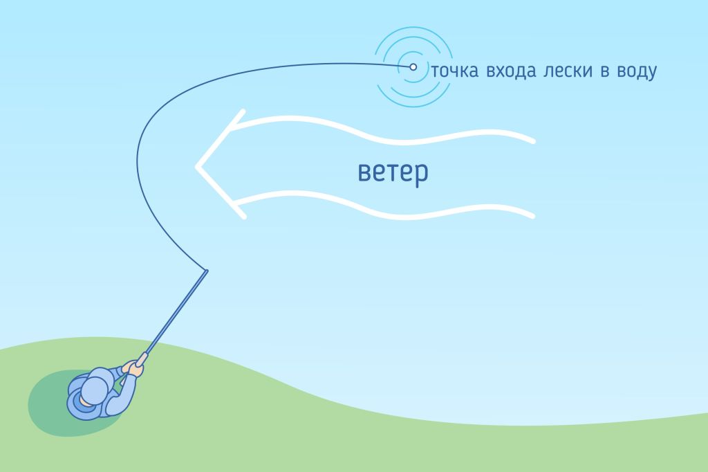 Основы Ареа. Провисание лески в ветреную&nbsp;погоду